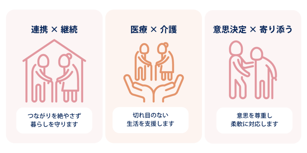 連結×継続、医療×介護、意思決定×寄り添うの図解